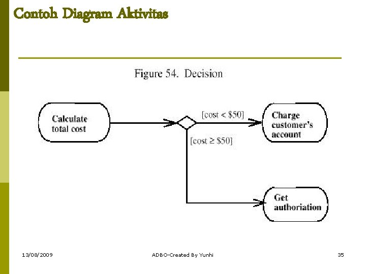 Contoh Diagram Aktivitas 13/08/2009 ADBO-Created By Yunhi 35 