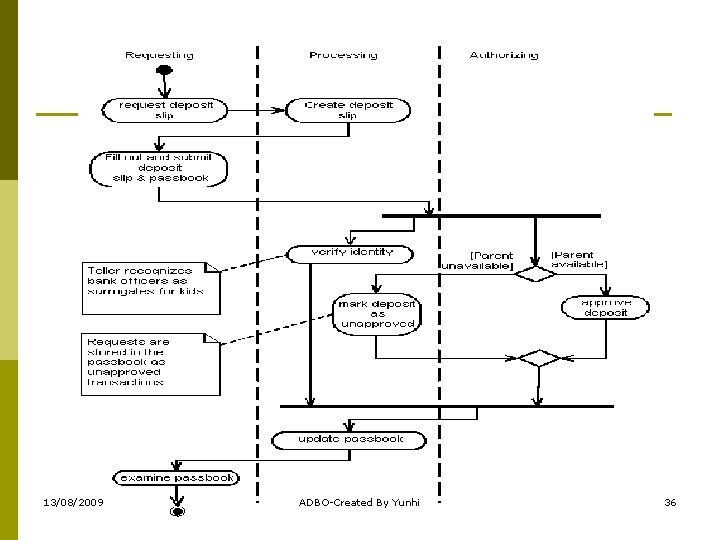 13/08/2009 ADBO-Created By Yunhi 36 
