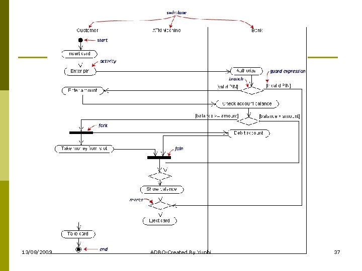 13/08/2009 ADBO-Created By Yunhi 37 