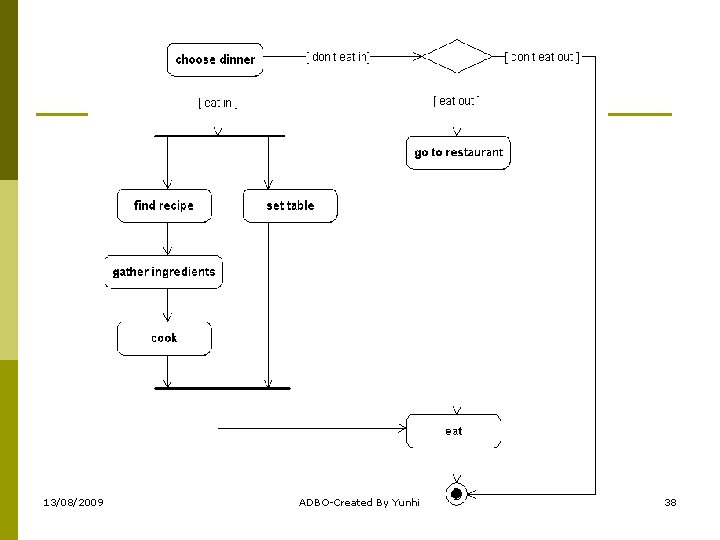 13/08/2009 ADBO-Created By Yunhi 38 