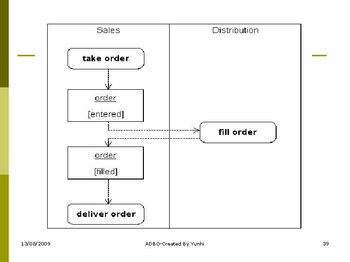 13/08/2009 ADBO-Created By Yunhi 39 