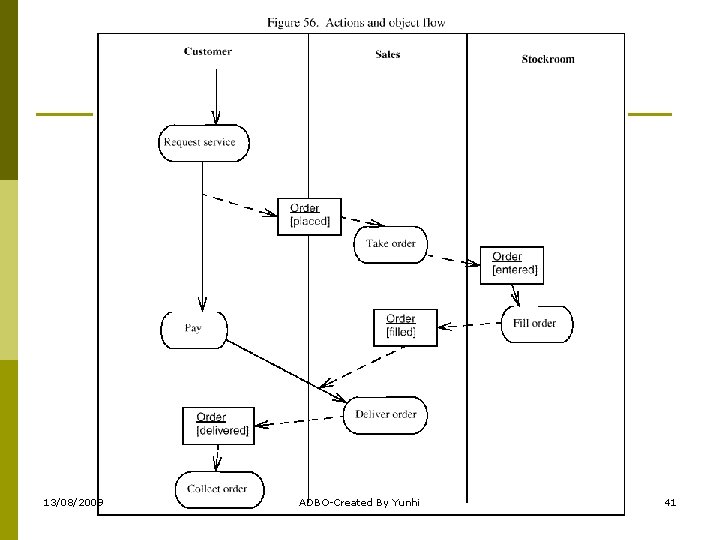 13/08/2009 ADBO-Created By Yunhi 41 