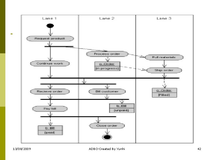 13/08/2009 ADBO-Created By Yunhi 42 