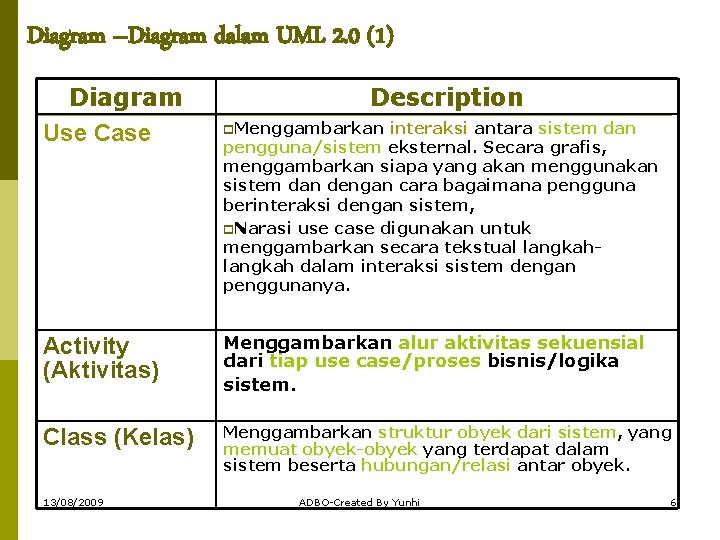 Diagram –Diagram dalam UML 2. 0 (1) Diagram Use Case Description p. Menggambarkan interaksi