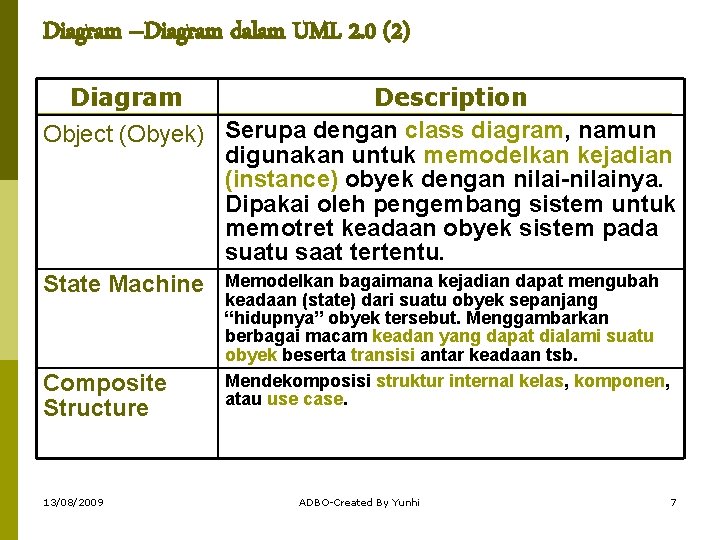 Diagram –Diagram dalam UML 2. 0 (2) Diagram Description Object (Obyek) Serupa dengan class