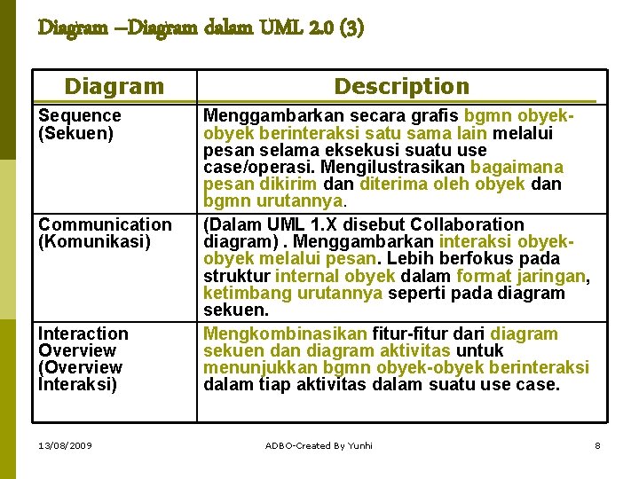Diagram –Diagram dalam UML 2. 0 (3) Diagram Sequence (Sekuen) Communication (Komunikasi) Interaction Overview