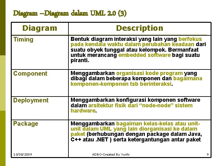 Diagram –Diagram dalam UML 2. 0 (3) Diagram Description Timing Bentuk diagram interaksi yang