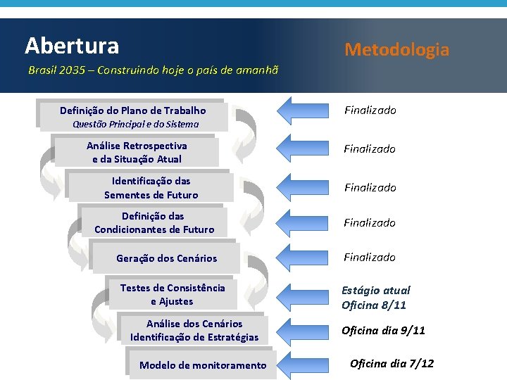 Abertura Metodologia Brasil 2035 – Construindo hoje o país de amanhã Definição do Plano