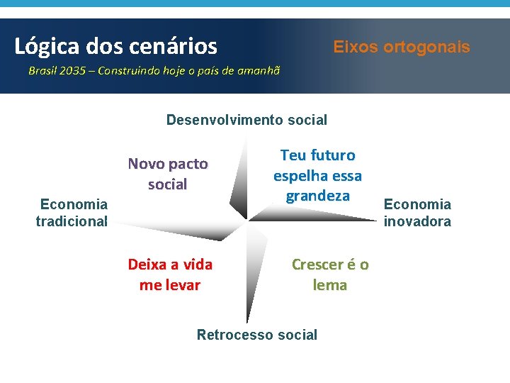 Lógica dos cenários Eixos ortogonais Brasil 2035 – Construindo hoje o país de amanhã