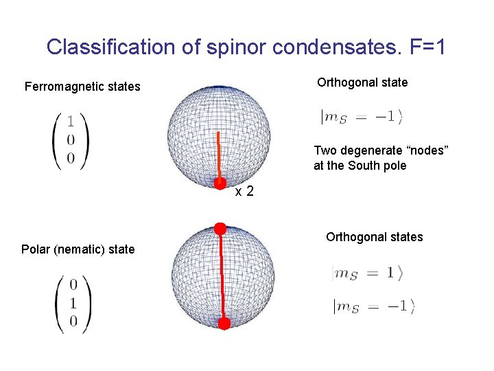 Classification of spinor condensates. F=1 Orthogonal state Ferromagnetic states Two degenerate “nodes” at the