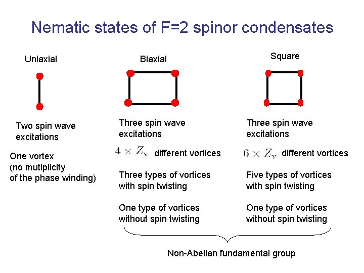 Nematic states of F=2 spinor condensates Uniaxial Two spin wave excitations One vortex (no