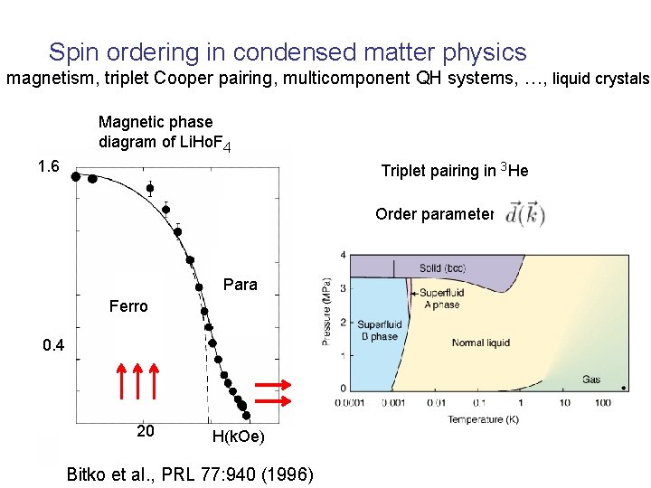 Spin ordering in condensed matter physics magnetism, triplet Cooper pairing, multicomponent QH systems, …,