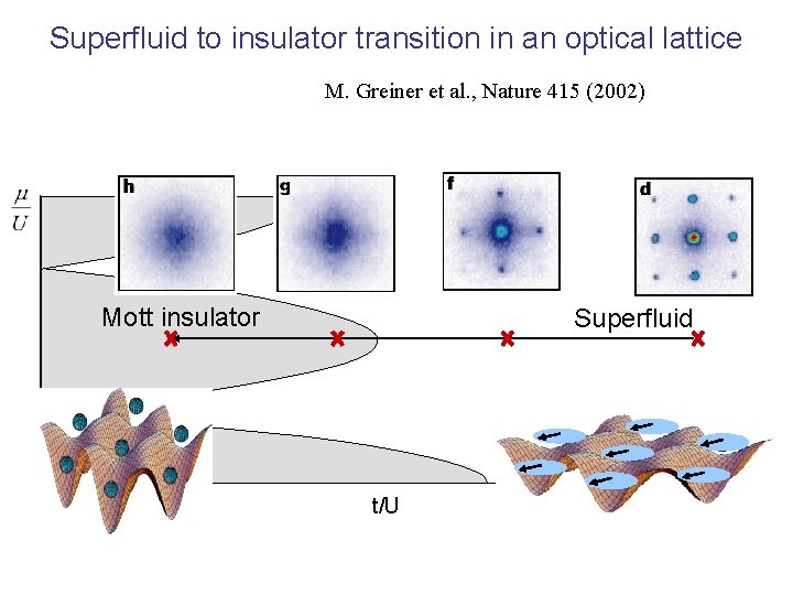 Superfluid to insulator transition in an optical lattice M. Greiner et al. , Nature
