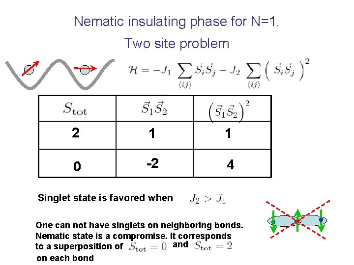Nematic insulating phase for N=1. Two site problem 2 1 1 0 -2 4