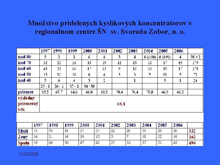 Množstvo pridelených kyslíkových koncentrátorov v regionálnom centre ŠN sv. Svorada Zobor, n. o. 11/22/2020 Množstvo pridelených kyslíkových koncentrátorov v regionálnom centre ŠN sv. Svorada Zobor, n. o. 11/22/2020