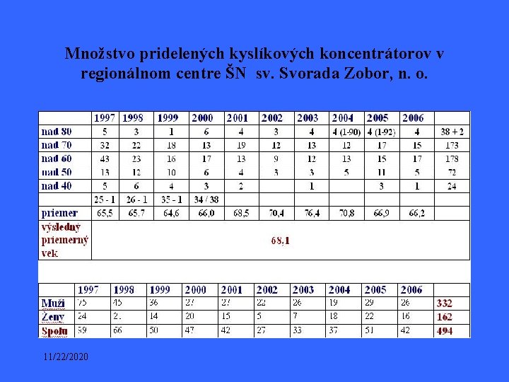 Množstvo pridelených kyslíkových koncentrátorov v regionálnom centre ŠN sv. Svorada Zobor, n. o. 11/22/2020