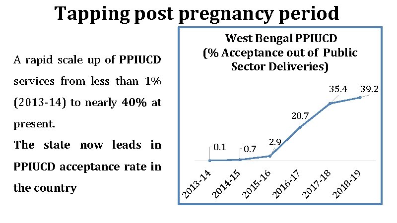 Tapping post pregnancy period West Bengal PPIUCD (% Acceptance out of Public Sector Deliveries)