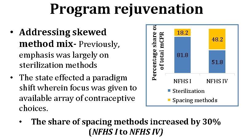  • Addressing skewed method mix- Previously, emphasis was largely on sterilization methods •
