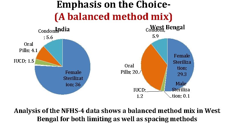 Emphasis on the Choice(A balanced method mix) West Bengal Condom, 5. 9 India Condoms