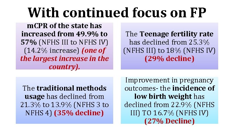 With continued focus on FP m. CPR of the state has increased from 49.