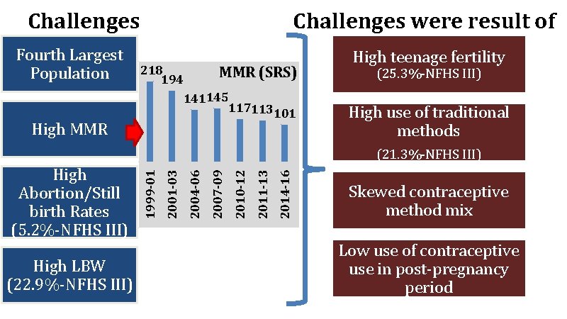 Challenges Fourth Largest Population Challenges were result of MMR (SRS) 218 194 141145 117113101