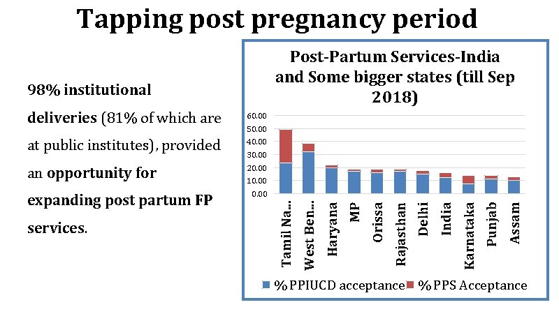 Tapping post pregnancy period Post-Partum Services-India and Some bigger states (till Sep 2018) 98%