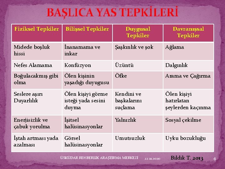 BAŞLICA YAS TEPKİLERİ Fiziksel Tepkiler Bilişsel Tepkiler Duygusal Tepkiler Midede boşluk hissi İnanamama ve