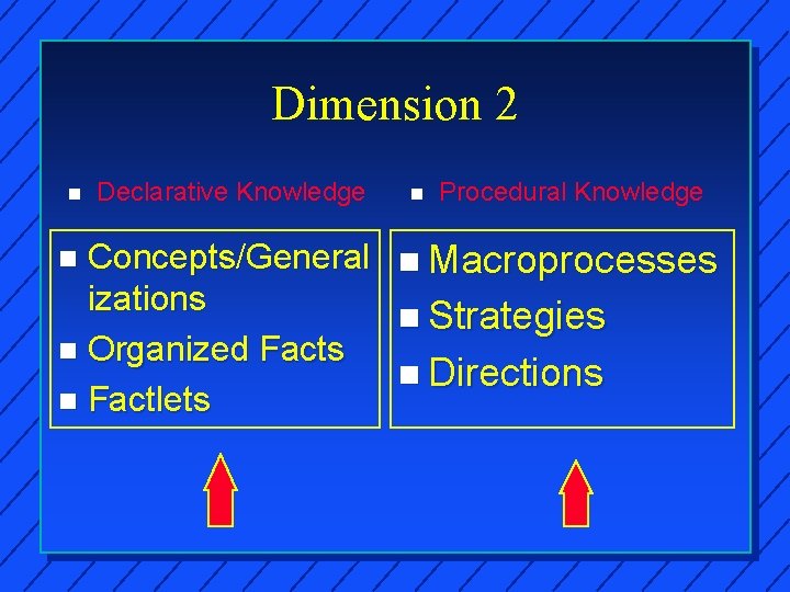 Dimension 2 n Declarative Knowledge n Procedural Knowledge Concepts/General n Macroprocesses izations n Strategies