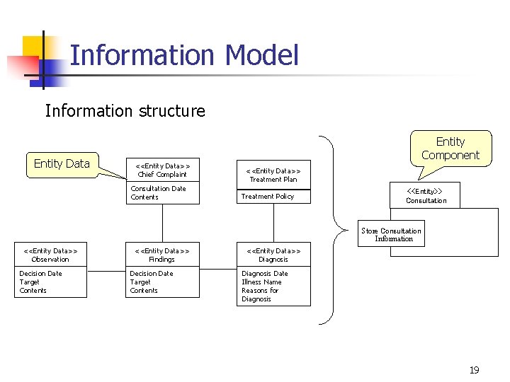 Information Model Information structure Entity Data <<Entity Data>> Chief Complaint Consultation Date Contents Entity