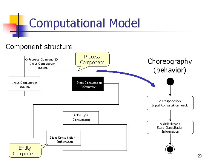 Computational Model Component structure Process Component <<Process Component>> Input Consultation results Choreography (behavior) Store