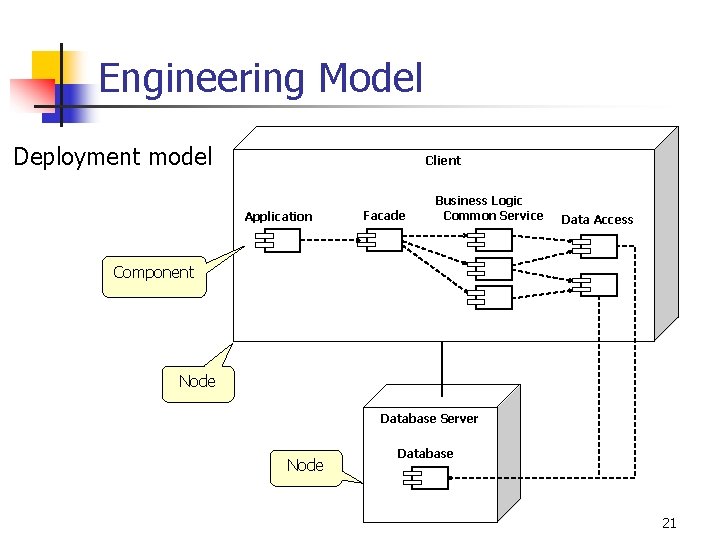 Engineering Model Deployment model Client Application Facade Business Logic 　Common Service Data Access Component
