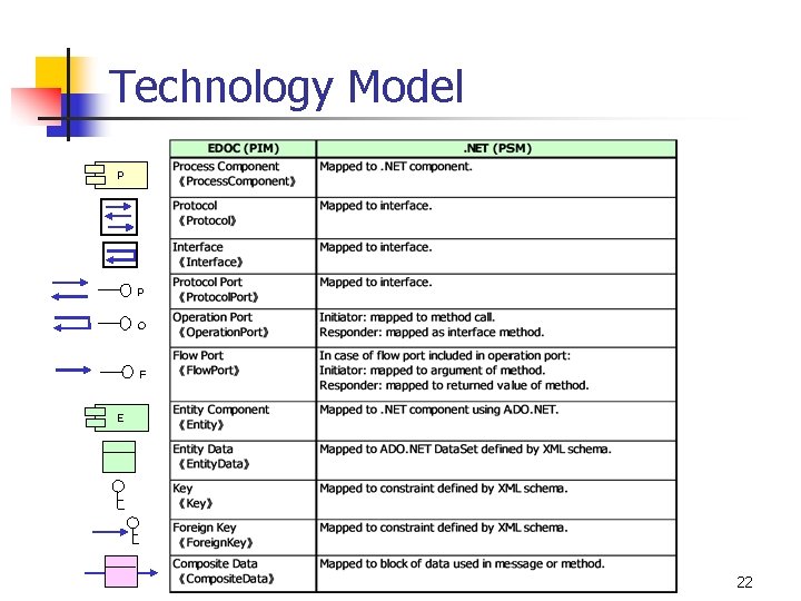 Technology Model P P O F E 22 