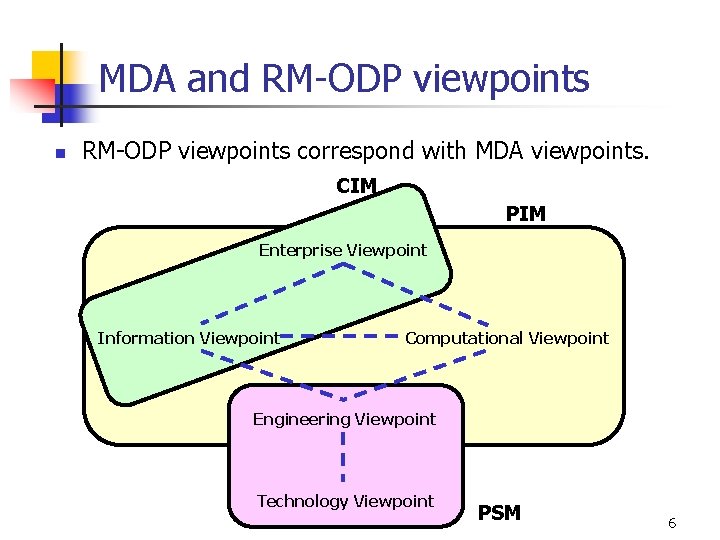 MDA and RM-ODP viewpoints n RM-ODP viewpoints correspond with MDA viewpoints. CIM PIM Enterprise