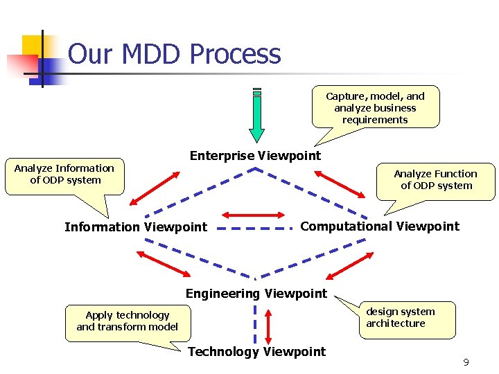 Our MDD Process Capture, model, and analyze business requirements Analyze Information of ODP system