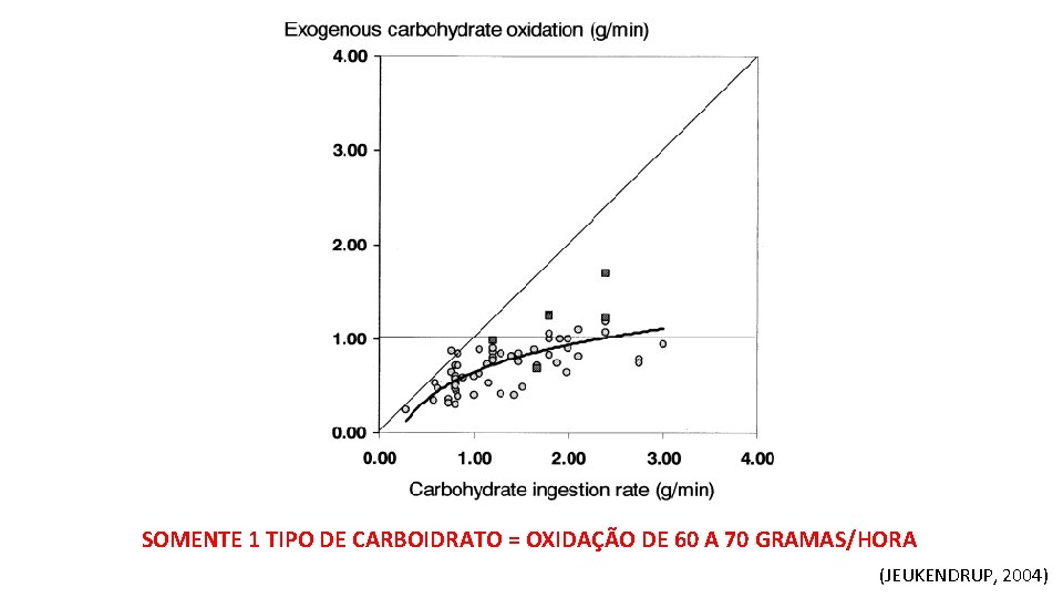 SOMENTE 1 TIPO DE CARBOIDRATO = OXIDAÇÃO DE 60 A 70 GRAMAS/HORA (JEUKENDRUP, 2004)