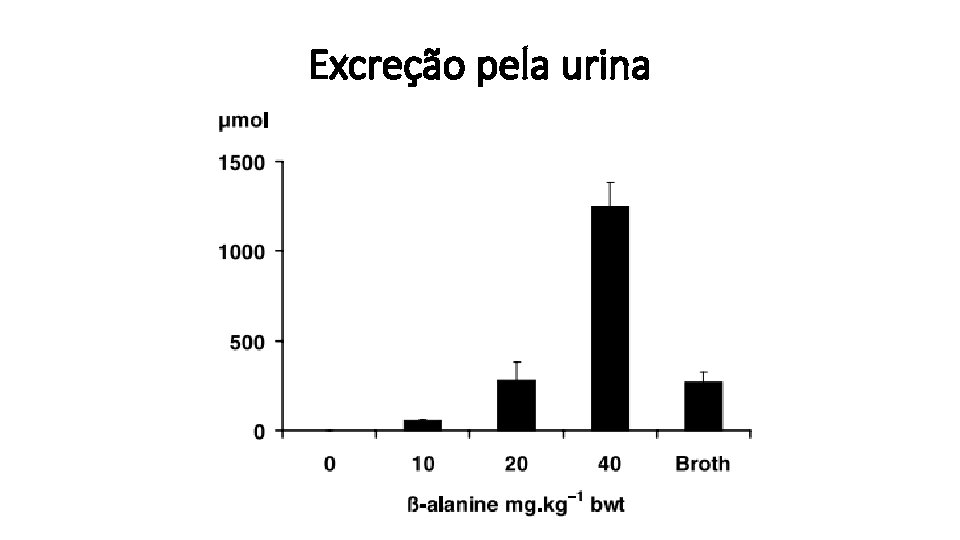 Excreção pela urina 