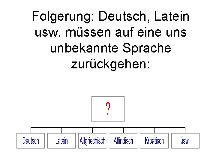 Folgerung: Deutsch, Latein usw. müssen auf eine uns unbekannte Sprache zurückgehen: 