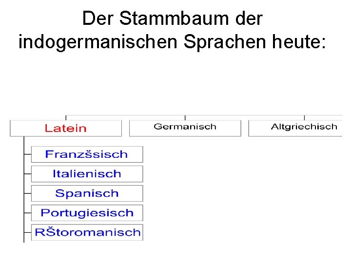 Der Stammbaum der indogermanischen Sprachen heute: 
