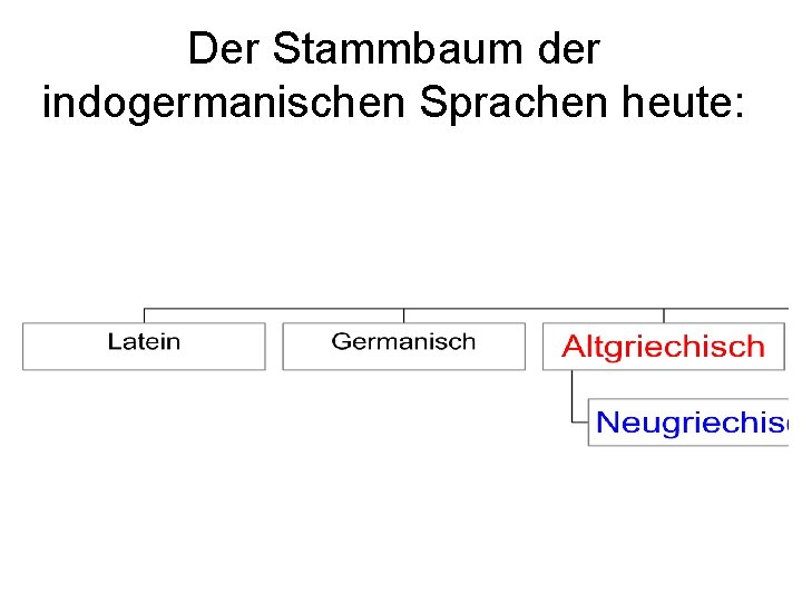 Der Stammbaum der indogermanischen Sprachen heute: 