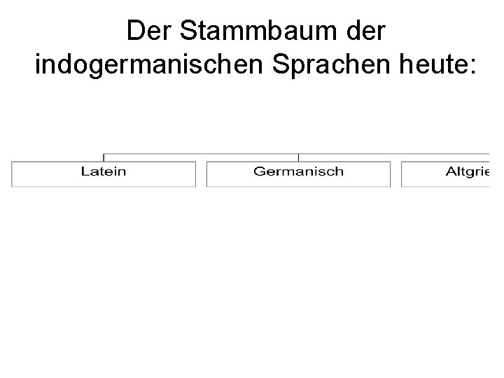 Der Stammbaum der indogermanischen Sprachen heute: 