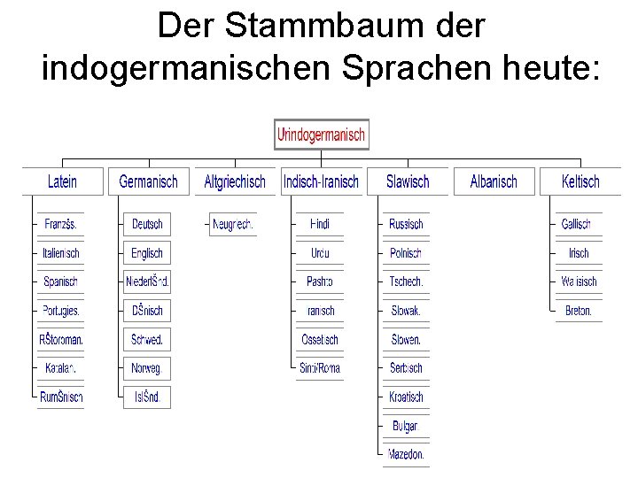 Der Stammbaum der indogermanischen Sprachen heute: 