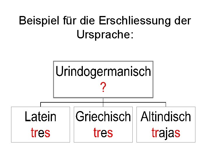 Beispiel für die Erschliessung der Ursprache: 