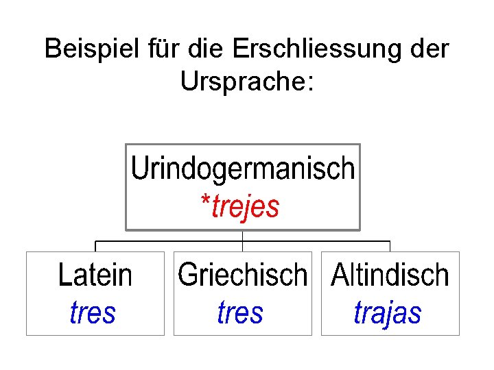 Beispiel für die Erschliessung der Ursprache: 