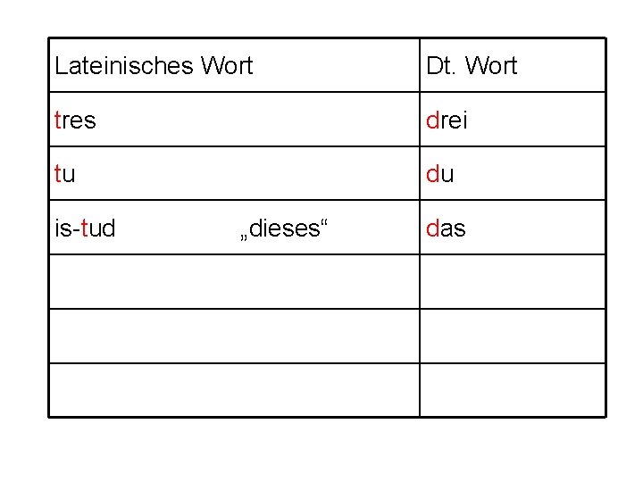 Lateinisches Wort Dt. Wort tres drei tu du is-tud „dieses“ das 