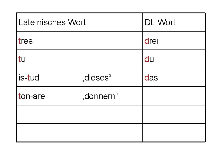 Lateinisches Wort Dt. Wort tres drei tu du is-tud „dieses“ ton-are „donnern“ das 