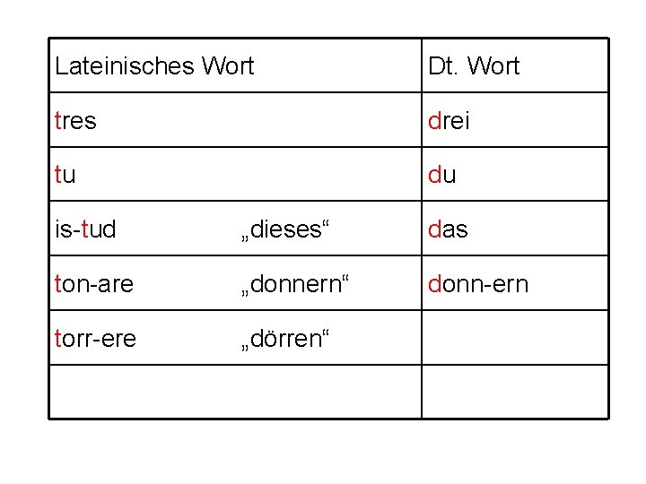 Lateinisches Wort Dt. Wort tres drei tu du is-tud „dieses“ das ton-are „donnern“ donn-ern
