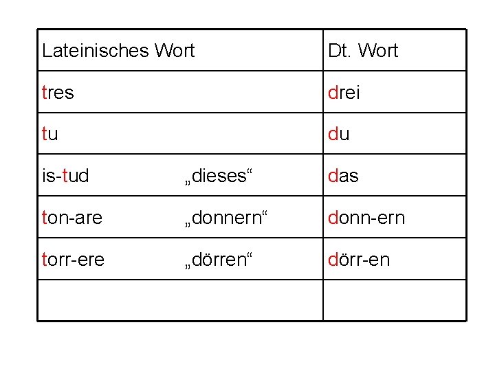 Lateinisches Wort Dt. Wort tres drei tu du is-tud „dieses“ das ton-are „donnern“ donn-ern
