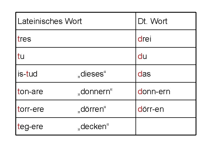 Lateinisches Wort Dt. Wort tres drei tu du is-tud „dieses“ das ton-are „donnern“ donn-ern