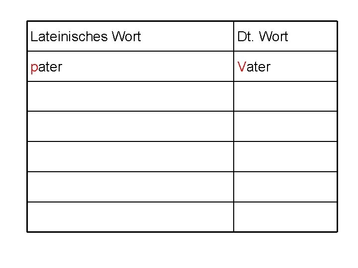 Lateinisches Wort Dt. Wort pater Vater 