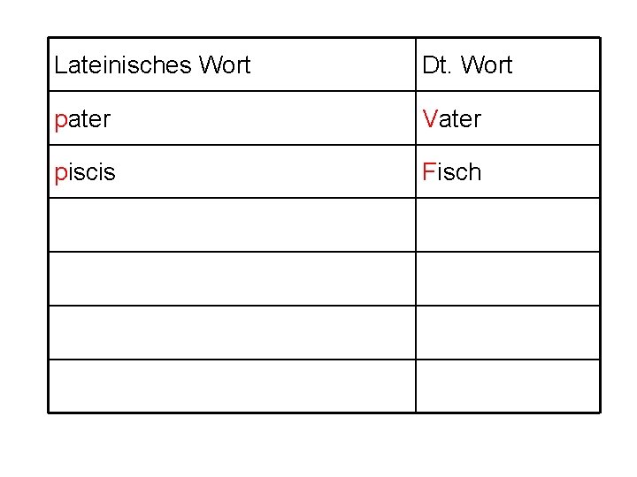 Lateinisches Wort Dt. Wort pater Vater piscis Fisch 